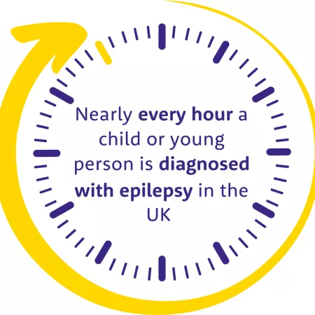 Nearly every hour a child or young person is diagnosed with epilepsy in the UK